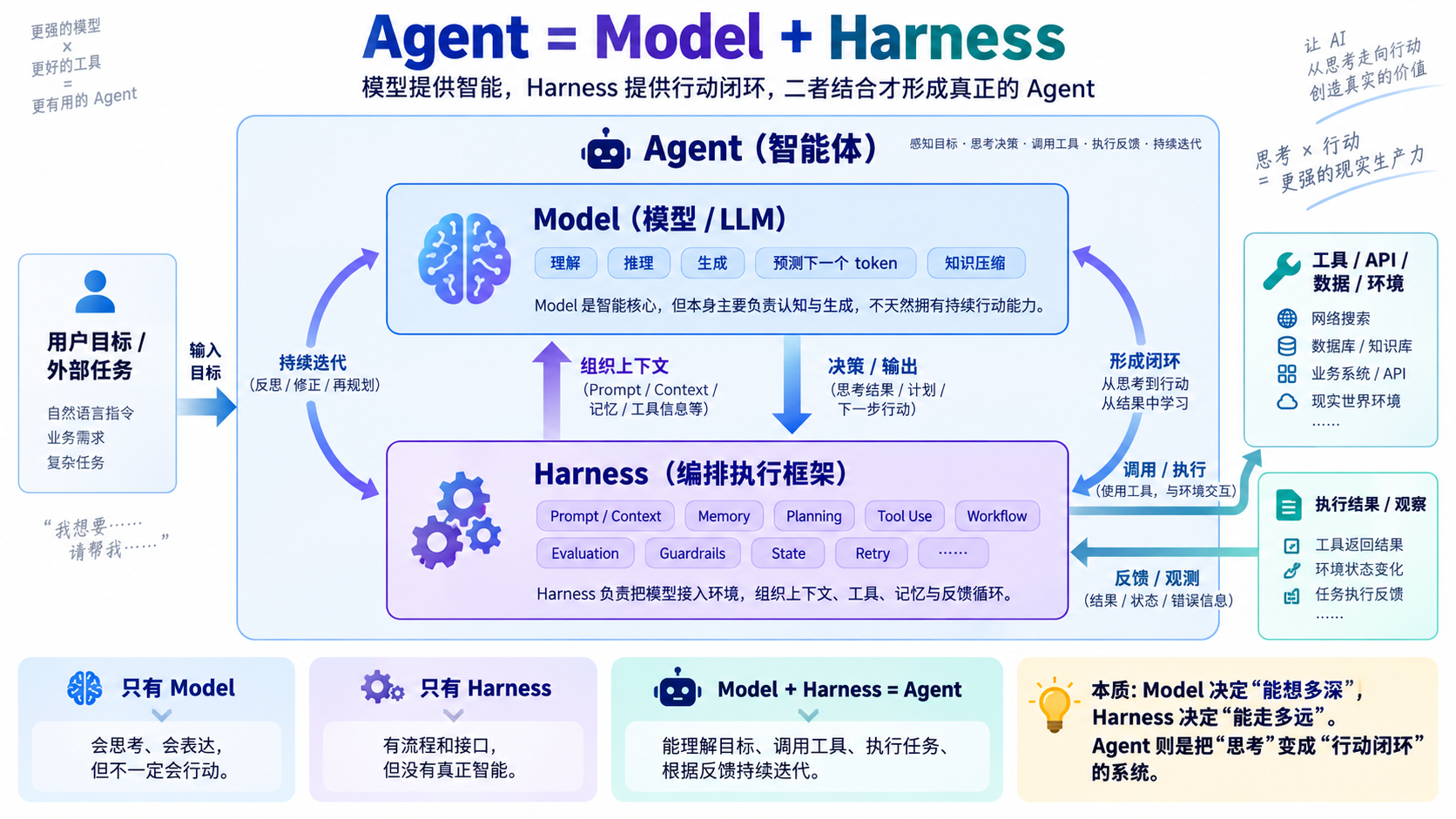 Agent = Model + Harness 总览：模型提供智能，Harness 提供行动闭环
