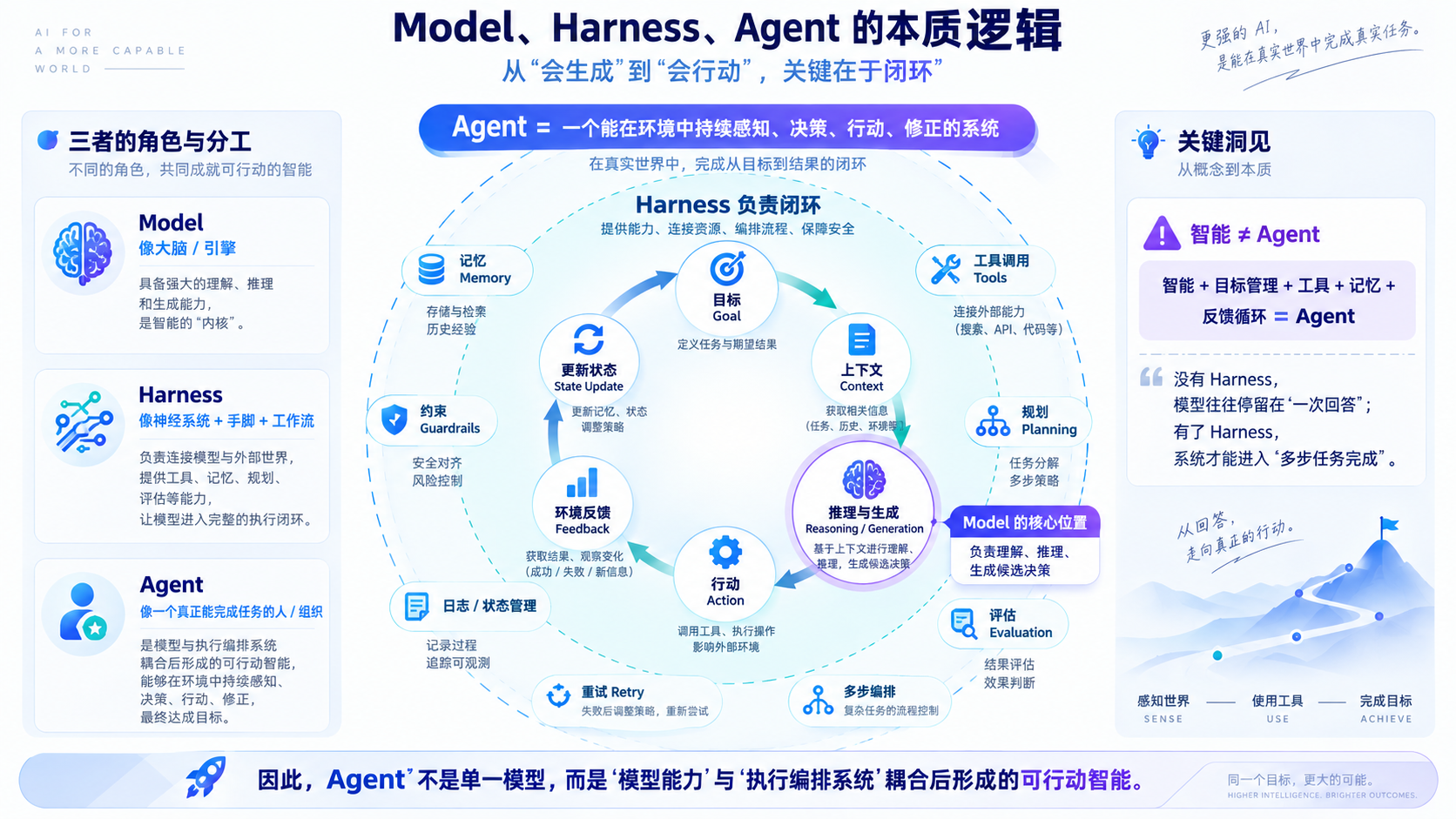 Model、Harness、Agent 的本质逻辑：从会生成到会行动，关键在于闭环