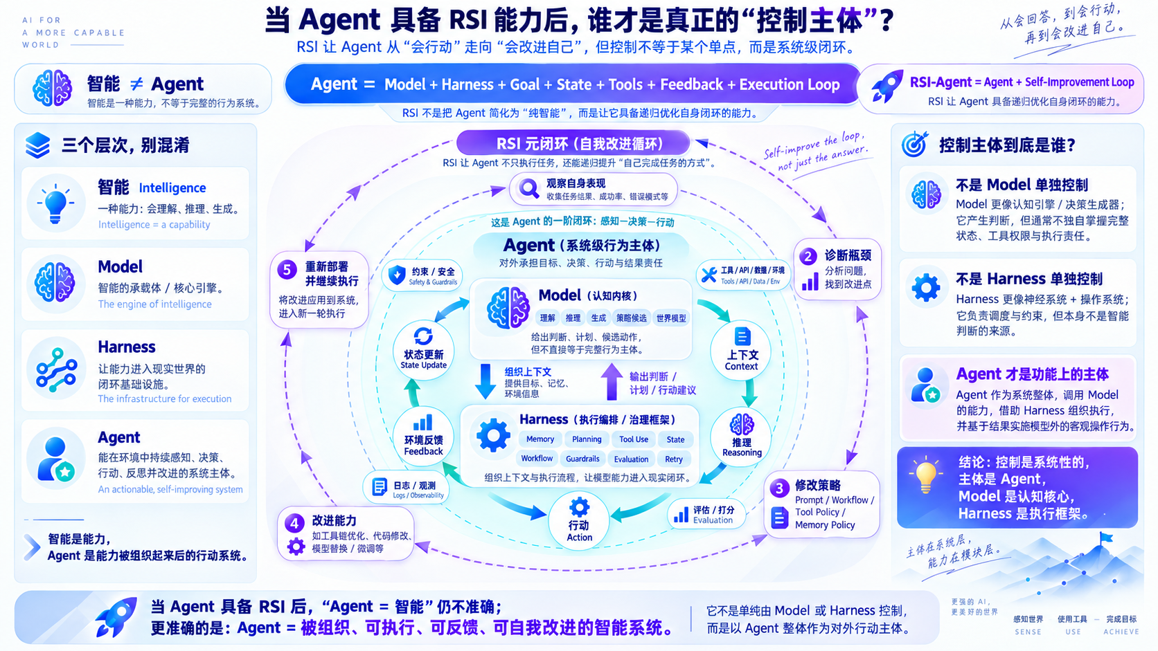 当 Agent 具备 RSI 能力后，谁才是真正的控制主体