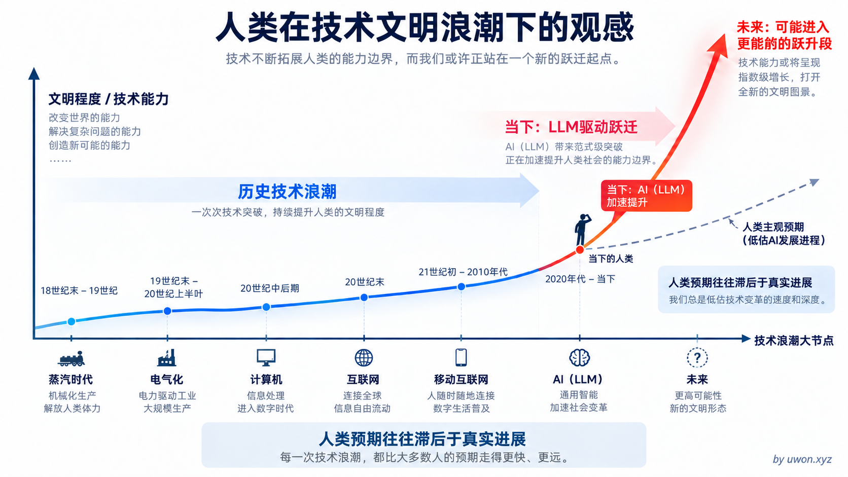 人类在技术文明浪潮下的观感:预期滞后于真实进展